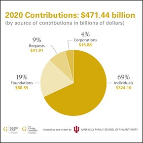 GUSA 2021 Sources of Giving 2020
