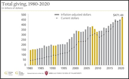 Total Giving Graph 1980 - 2020 REV