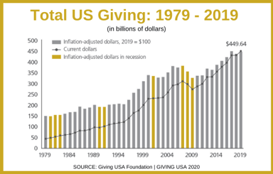 Total US Giving 2019