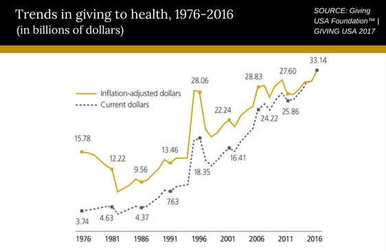 Trends in giving to health, 1976 - 2016.jpg